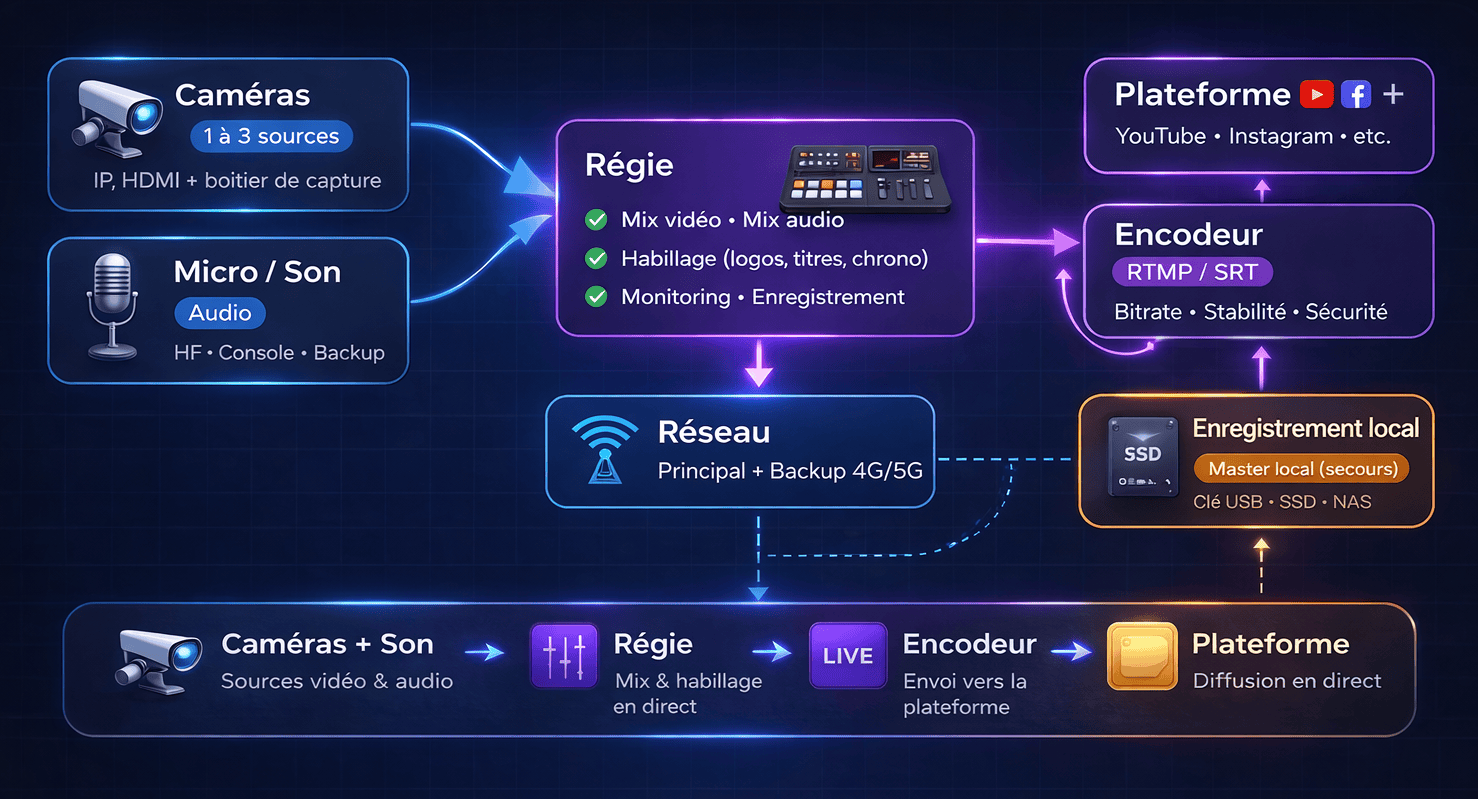 Schéma simplifié d’une diffusion en direct